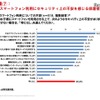 子どものスマートフォン利用にセキュリティ上の不安を感じる保護者が7割以上