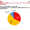 約9割の保護者が、自身がインターネットセキュリティについて学ぶ必要性があると回答