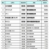 世界に誇れる日本企業ランキングベスト20