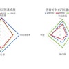 子育てタイプ別の達成度
