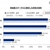 各活動ステータスに到達した学生の割合