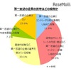 第一志望の企業の選考はどの段階か