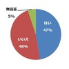 約14％が交通ルール違反予備軍…自転車運転に関する意識調査