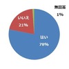 約14％が交通ルール違反予備軍…自転車運転に関する意識調査