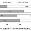 この1年間、野外活動をしたことがあるか