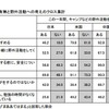 野外活動体験の有無と野外活動への考えのクロス集計
