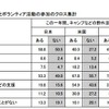 野外活動体験の有無とボランティア活動の参加のクロス集計