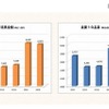 玩具全般と主要10品目の市場規模の推移