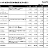 2015年度国内玩具市場規模（主要10品目）