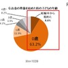 お金の準備を始めたときの子どもの年齢