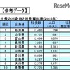 社長の出身地と社長輩出率（一部）