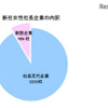 新任女性社長企業の内訳