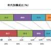 年代別構成比