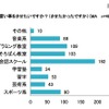 子どもにさせたい（させたかった）習い事（イー・ラーニング研究所調べ）