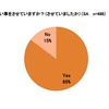 子どもに習い事をさせているか（イー・ラーニング研究所調べ）
