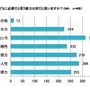 子どもに必要だと思う能力（イー・ラーニング研究所調べ）
