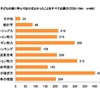 子どもの頃に学んでおけばよかっと思うスキル（イー・ラーニング研究所調べ）