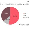 プリキャンティーンズラボ「お父さんに関する調査」　お父さんは好きですか