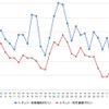 レギュラーガソリン実売価格（「e燃費」調べ）