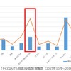 「キッズなんでも相談」投稿数と閲覧数（2015年10月～2016年3月の月平均）