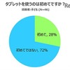 タブレットの利用経験
