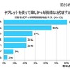タブレットを使って楽しかった機能（回答者：タブレット利用経験がある子ども）