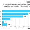 タブレットの子どもへの利用目的（回答者：子どもにタブレットを利用させたことがある保護者）