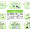 「ビッグデータ」とは（情報通信審議会ICT基本戦略ボード「ビッグデータの活用に関するアドホックグループ」資料より）