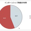 インターンシップ制度の利用