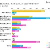 子どもの夏休みの平日の過ごし方（子どもとおでかけ情報サイト「いこーよ」調べ）