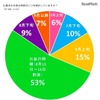 保護者が夏休みを取得する時期（子どもとおでかけ情報サイト「いこーよ」調べ）
