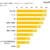 夏休みに親子で体験してみたいイベント（子どもとおでかけ情報サイト「いこーよ」調べ）