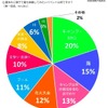 夏休みに親子でもっとも体験してみたいイベント（子どもとおでかけ情報サイト「いこーよ」調べ）
