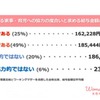 配偶者の協力度合いと求める給与額の相関関係