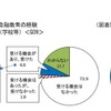 金融教育の経験