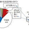 金融知識に関する自己評価