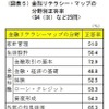 金融リテラシー・マップの分野別正答率