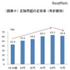 誤問題の正答率（年齢層別）