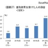 金融教育を受けた人の割合
