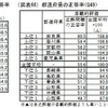 地方・都道府県の正答率