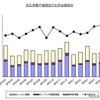 民生用電子機器国内出荷金額の推移