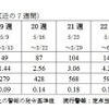 沖縄県と全国の患者報告数の推移