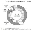 教育分野別の地方教育費の構成比