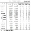 学校種類別の学校教育費