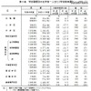 学校種類別の在学者1人あたり学校教育費