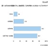 自由研究が終わった時期