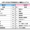 小学6年生の「将来就きたい職業」ランキング