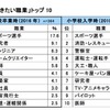 男子の「将来就きたい職業」卒業時・入学時比較