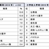 男子の親の「将来就いてほしい職業」卒業時・入学時比較