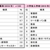 女子の親の「将来就いてほしい職業」卒業時・入学時比較